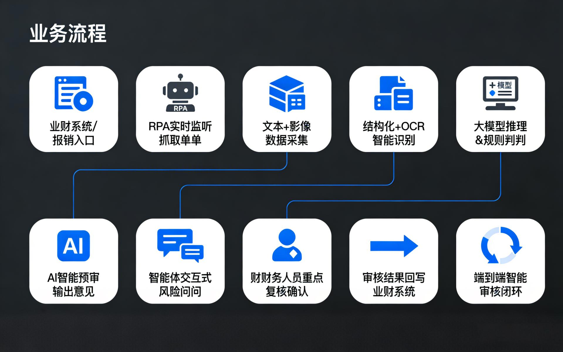 AI报销助手财务智能审核系统